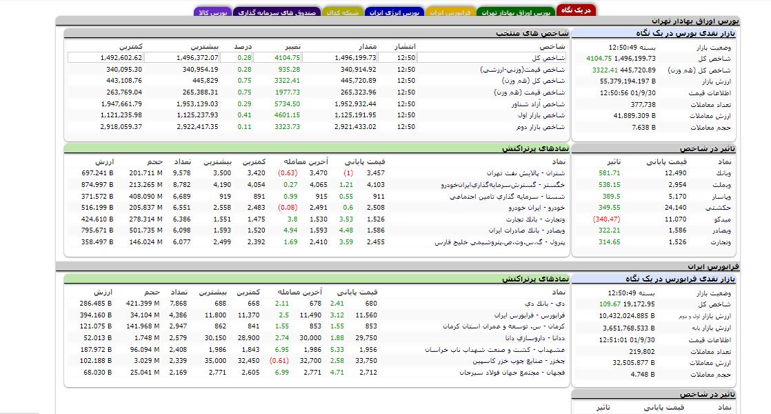 افزایش بیش از ۴ هزار واحدی شاخص کل بورس