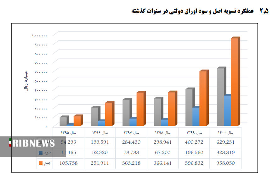 بدهی بهار