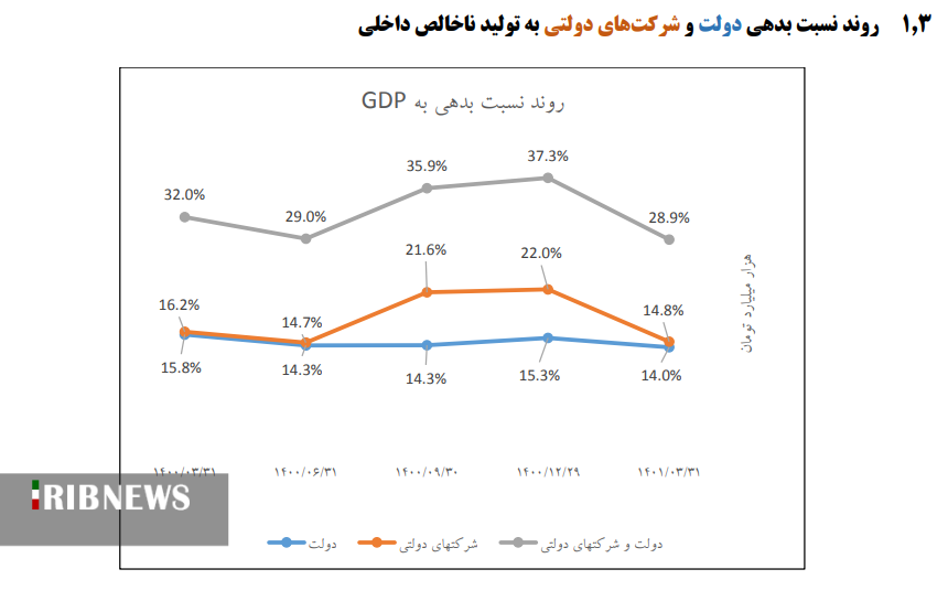 بدهی بهار