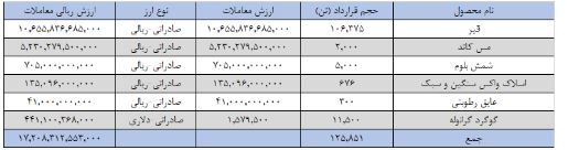 ۱۲۵ هزار تن کالا در بورس کالا صادر شد