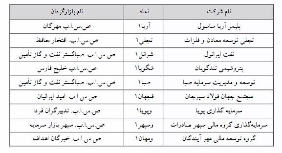 ۹ نماد فرابورسی مشمول تغییر دامنه نوسان شدند