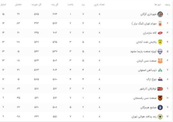 هفته نهم لیگ برتر بسکتبال؛ تقابل با تجربه‌ها و جوان‌ها