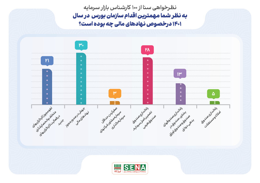 مهمترین اقدام سازمان بورس در حوزه نهاد‌های مالی