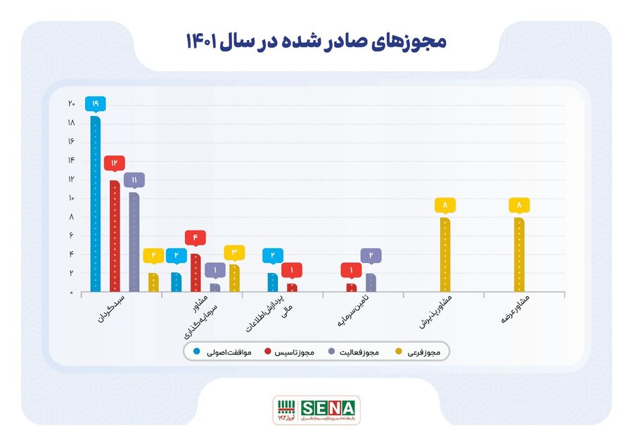 صدور ۲۳ موافقت اصولی تاسیس مجوز نهادهای مالی در ۱۴۰۱