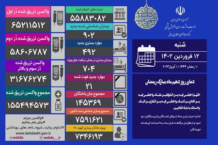 شناسایی ۹۰۲ بیمار جدید کرونایی در کشور