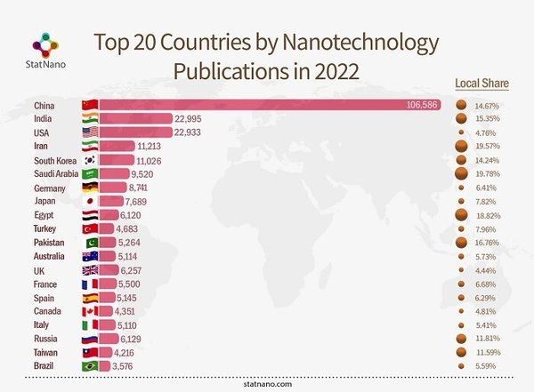 ایران در رتبه چهارم فناوری نانو در جهان