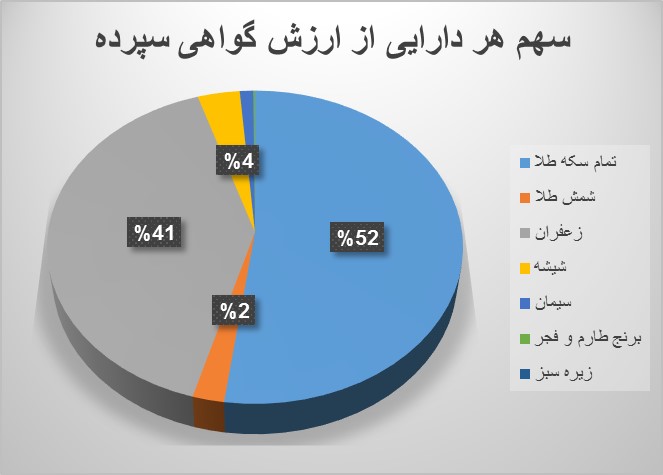 داد و ستد بیش از ۱۵ میلیون گواهی سپرده در بورس کالا