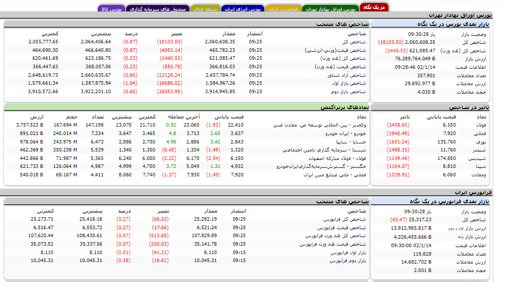 کاهش ۱۸ هزار واحدی شاخص کل بورس