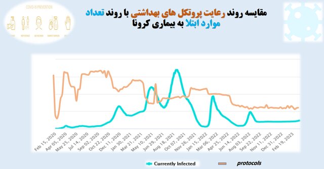 رعایت ۳۲ درصدی پروتکل‌های ضدکرونا در کشور / استفاده ۱۶ درصدی از ماسک