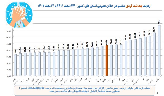 رعایت ۳۲ درصدی پروتکل‌های ضدکرونا در کشور / استفاده ۱۶ درصدی از ماسک