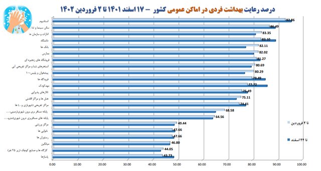 رعایت ۳۲ درصدی پروتکل‌های ضدکرونا در کشور / استفاده ۱۶ درصدی از ماسک