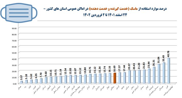 رعایت ۳۲ درصدی پروتکل‌های ضدکرونا در کشور / استفاده ۱۶ درصدی از ماسک