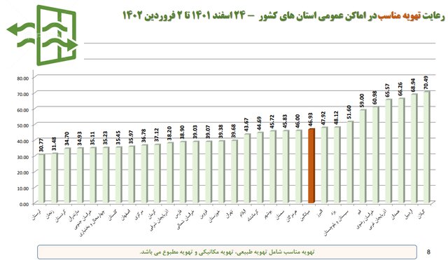 رعایت ۳۲ درصدی پروتکل‌های ضدکرونا در کشور / استفاده ۱۶ درصدی از ماسک