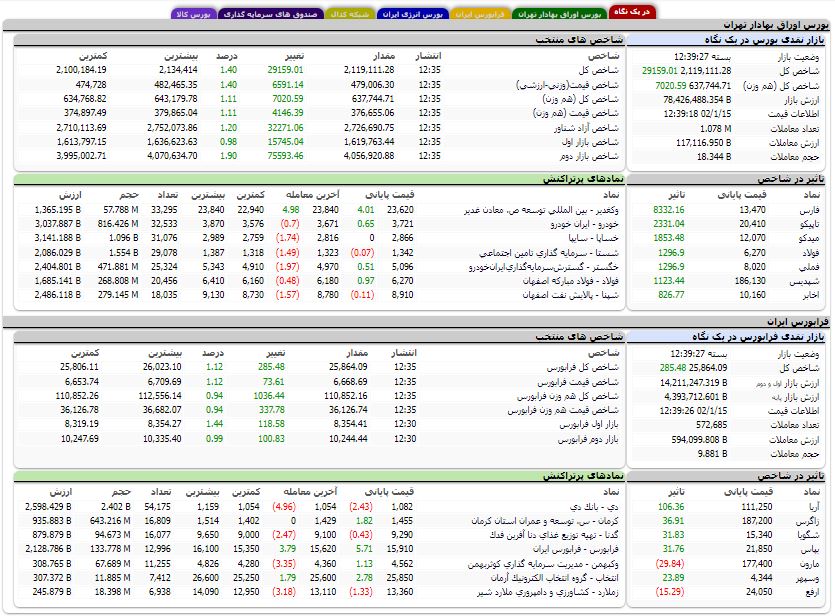 افزایش بیش از ۲۹ هزار واحدی شاخص کل بورس