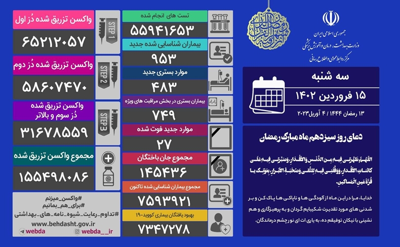 جان باختن 27 بیمار مبتلا به کرونا و شناسایی 953 بیمار جدید