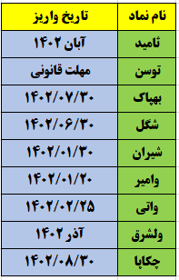 زمانبندی پرداخت سود سهام