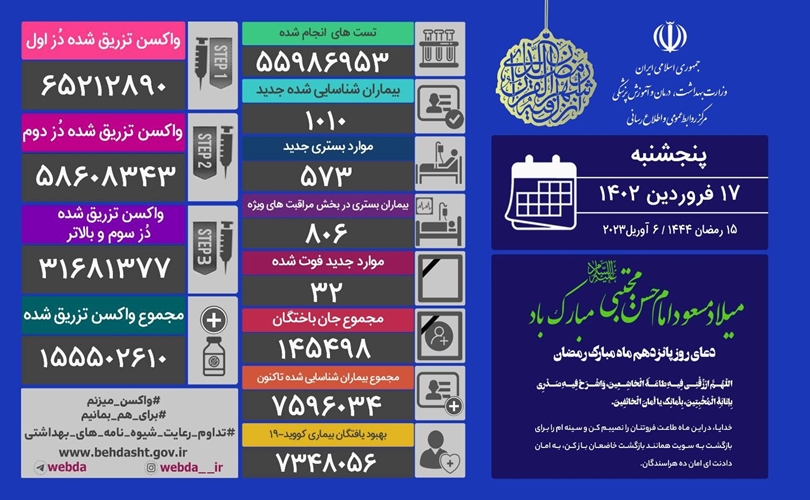 جان باختن ۳۲ بیمار مبتلا به کرونا در ۲۴ ساعت گذشته