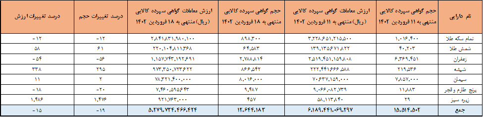 ۱۲.۶ میلیون گواهی سپرده در بورس کالا معامله شد