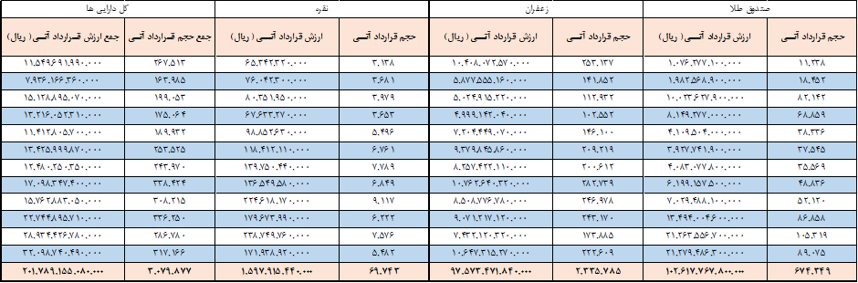 ۳ میلیون قرارداد آتی در بورس کالا منعقد شد