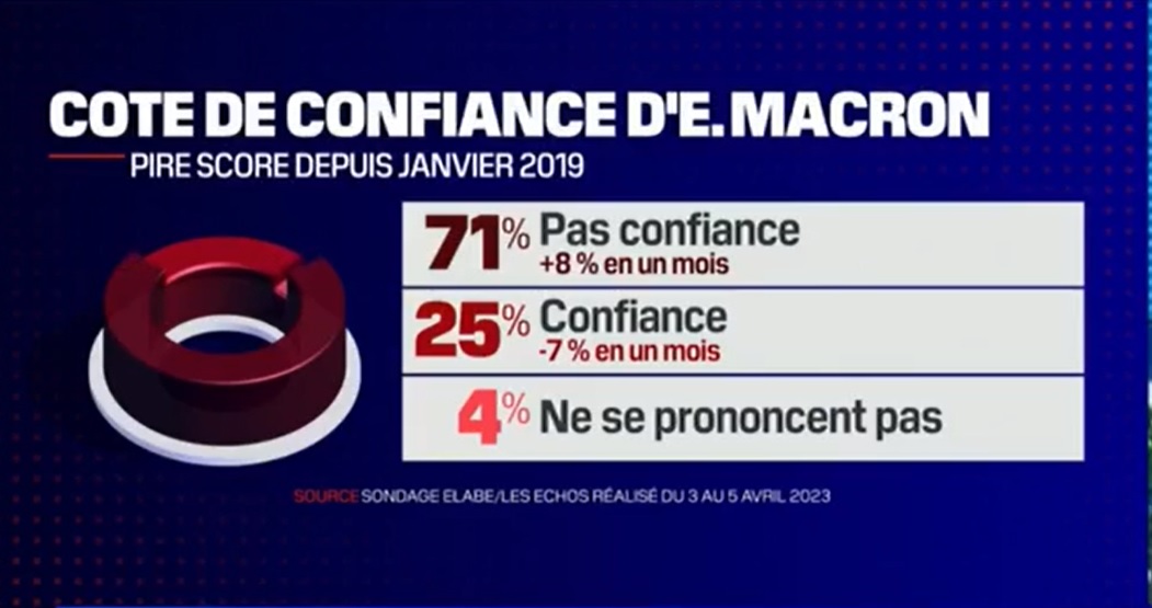مؤسسه اِلَب: ۷۱ درصد فرانسوی‌ها به مکرون اعتماد ندارند