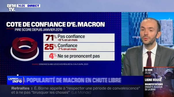 ۷۱ درصد فرانسوی‌ها به مکرون اعتماد ندارند