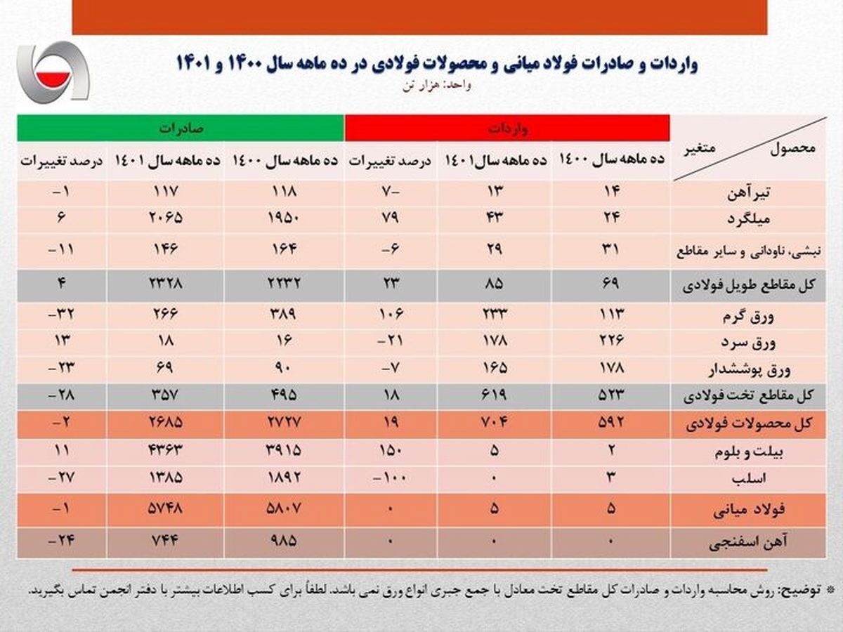 کاهش یک درصدی صادرات فولاد میانی کشور