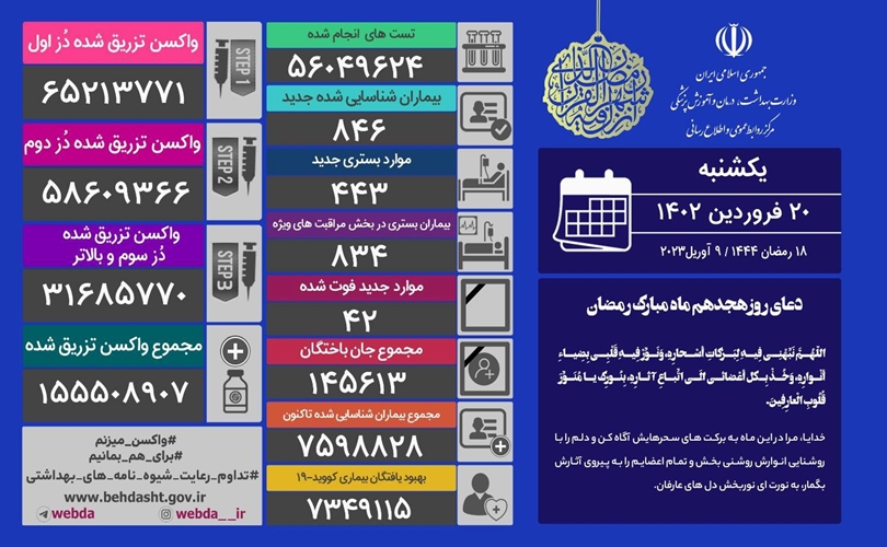 شناسایی ۸۴۶ بیمار جدید مبتلا به کرونا در کشور