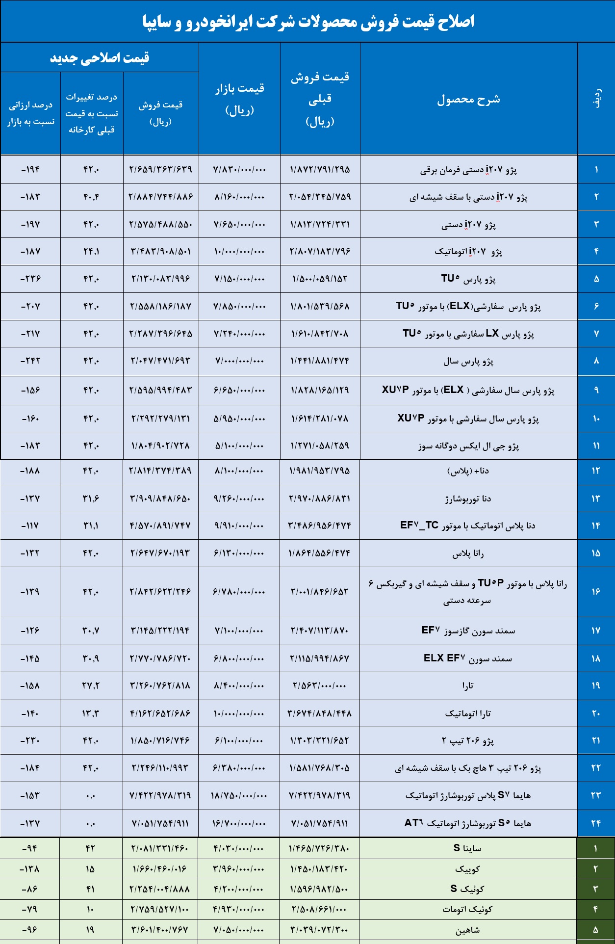 قیمت جدید کارخانه‌ای خودروها اعلام شد