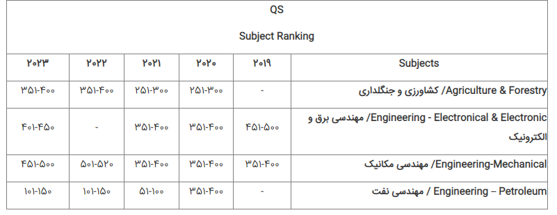 رتبه چهارم دانشگاه شیراز در نظام رتبه‌بندی کیواس ۲۰۲۳