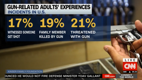 بیش از نیمی از آمریکایی‌ها درگیر حوادث خشونت بار مرتبط با اسلحه بوده اند