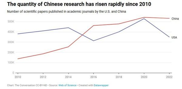 حاجی/پیشتازی چین در تولید علم با کیفیت بالا در جهان