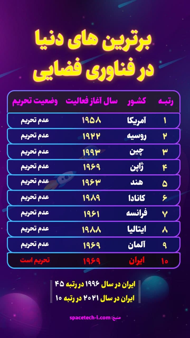 ایران رتبه اول تولید علم در عرصه فضا را در میان کشور‌های غرب آسیا دارد