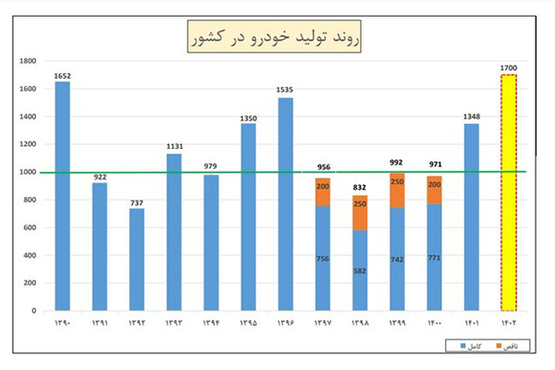 عرضه ۹ خودروی جدید به بازار در سال جاری