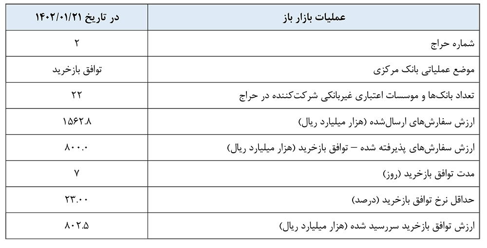 گزارش عملیات اجرایی سیاست پولی