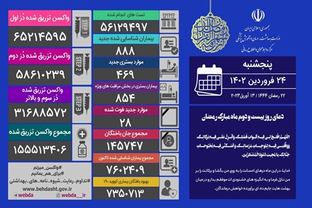 جان باختن ۲۸ بیمار کرونایی و شناسایی ۸۸۸ بیمار جدید