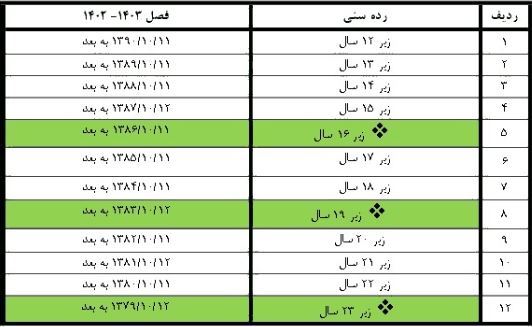 اعلام شرایط سنی بازیکنان فوتبال در رده‌های سنی مختلف