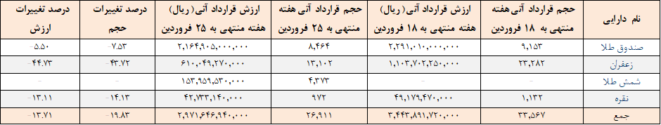 ۲۷ هزار قرارداد آتی در بورس کالا منعقد شد