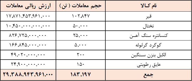 ارزش معاملات تالار صادراتی به ۳ همت نزدیک شد