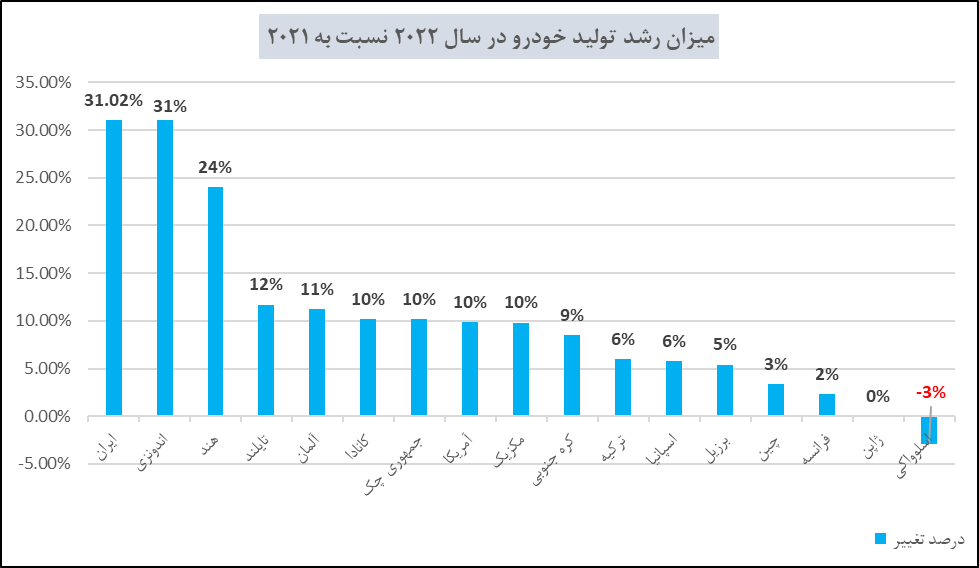 ایران رکورددار رشد تولید خودرو در سال 2022