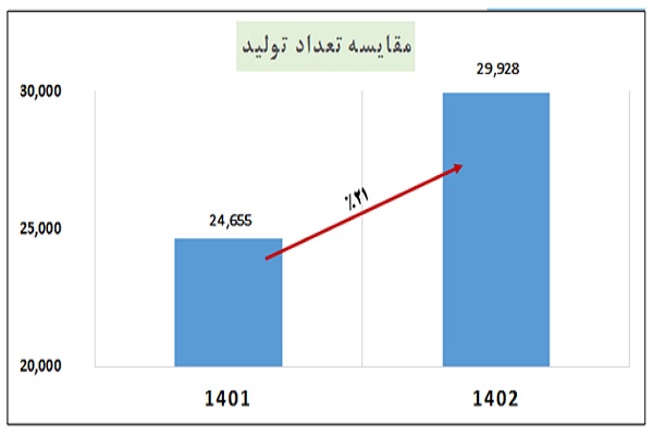 رشد ۲۱ درصدی تولید خودرو در فروردین ۱۴۰۲