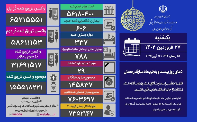 جان باختن 29 بیمار مبتلا به کرونا  در شبانه روز گذشته در کشور