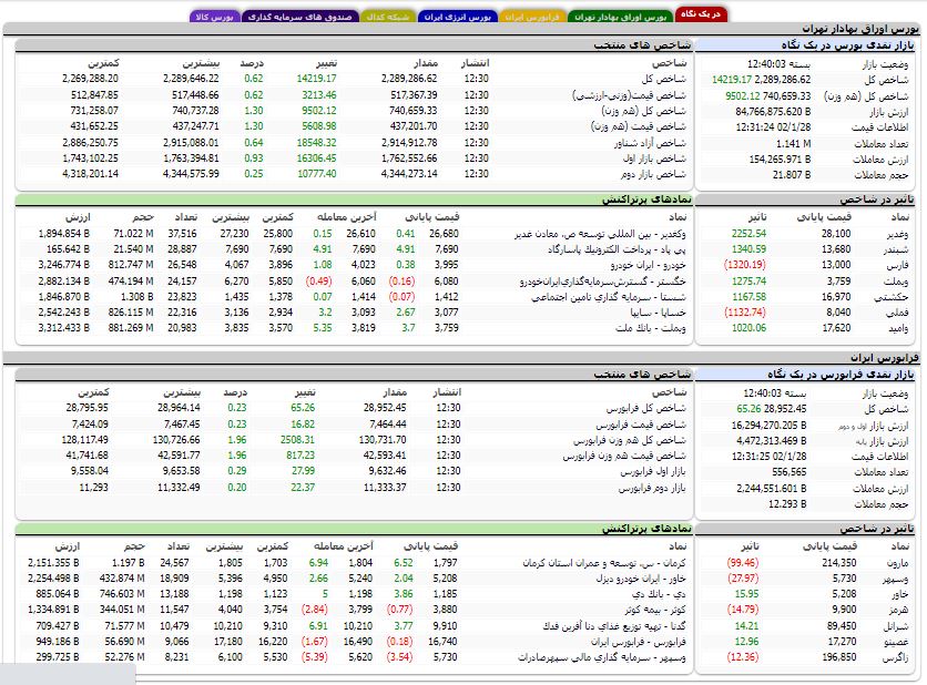 افزایش بیش از 14 هزار واحدی شاخص کل بورس