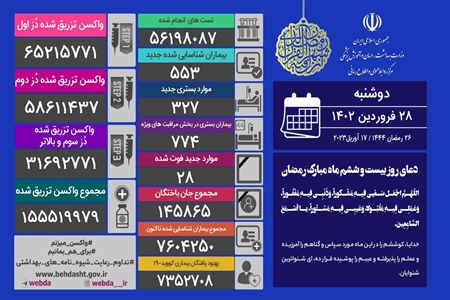 شناسایی ۵۵۳ بیمار جدید کرونایی