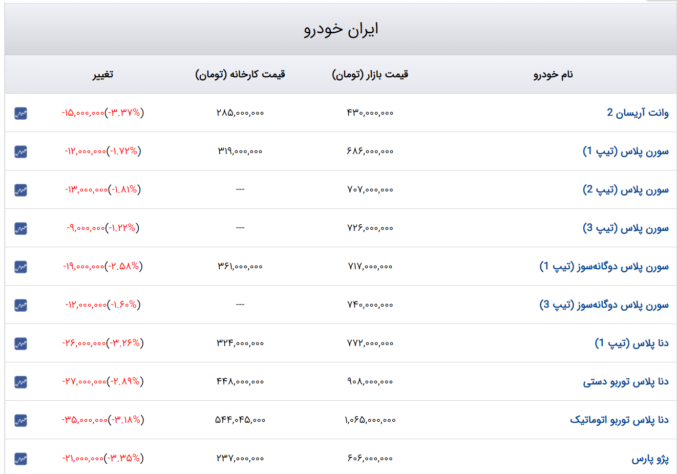 روند کاهشی قیمت خودرو در بازار امروز هم ادامه داشت