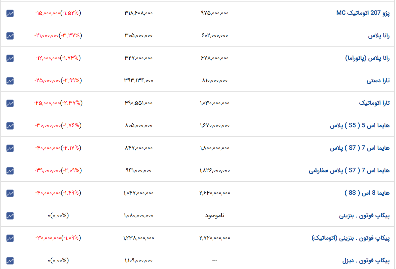 روند کاهشی قیمت خودرو در بازار امروز هم ادامه داشت