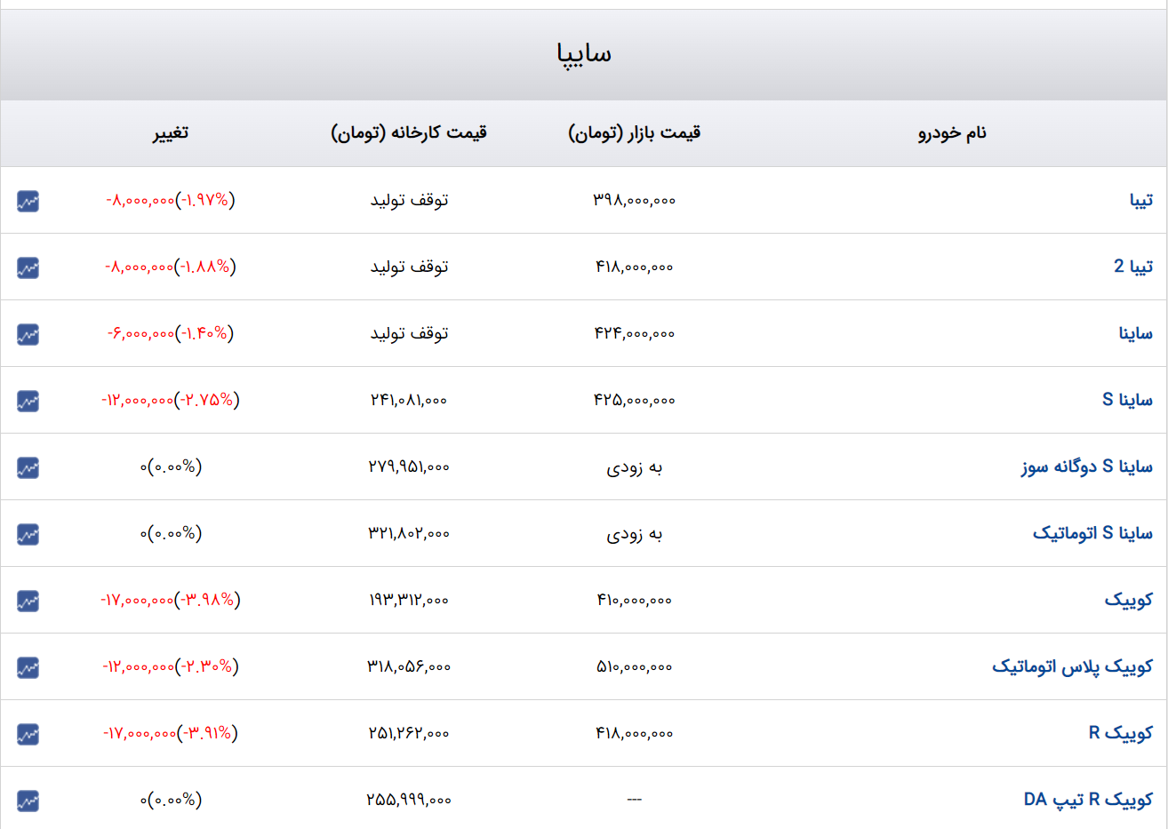 روند کاهشی قیمت خودرو در بازار امروز هم ادامه داشت