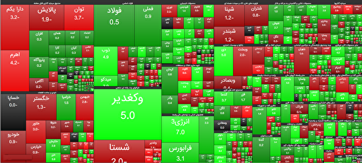 افزایش بیش از ۱۱ هزار واحدی شاخص بورس