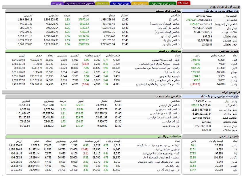 شاخص کل بورس به محدوده 2 میلیون واحد رسید