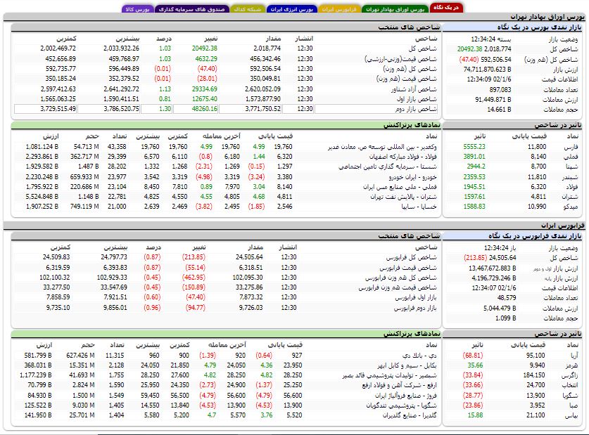 افزایش بیش از 20 هزار واحدی شاخص کل بورس