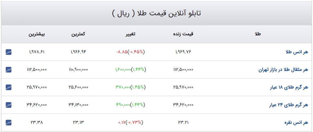 افزایش قیمت مثقال طلا در بازار